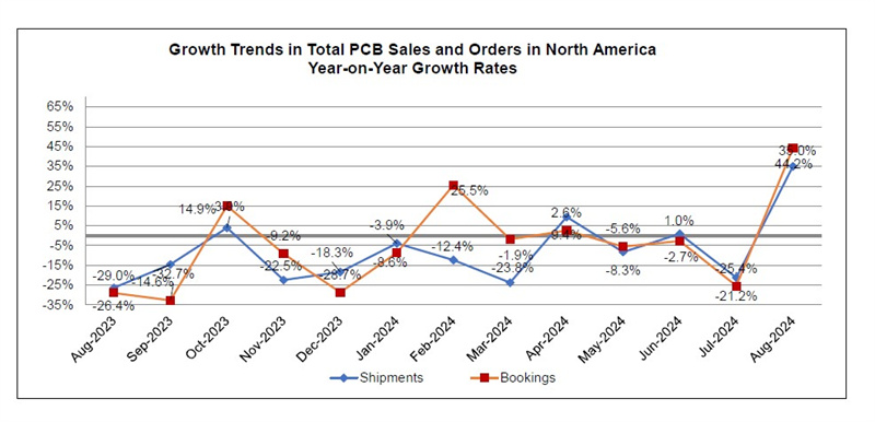 Growth Trends in Total PCB Sales and Orders in North America Year-on-Year Growth Rates