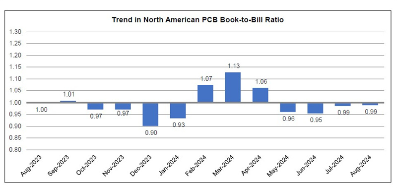 Trend in North American PCB Book-to-Bill Ratio