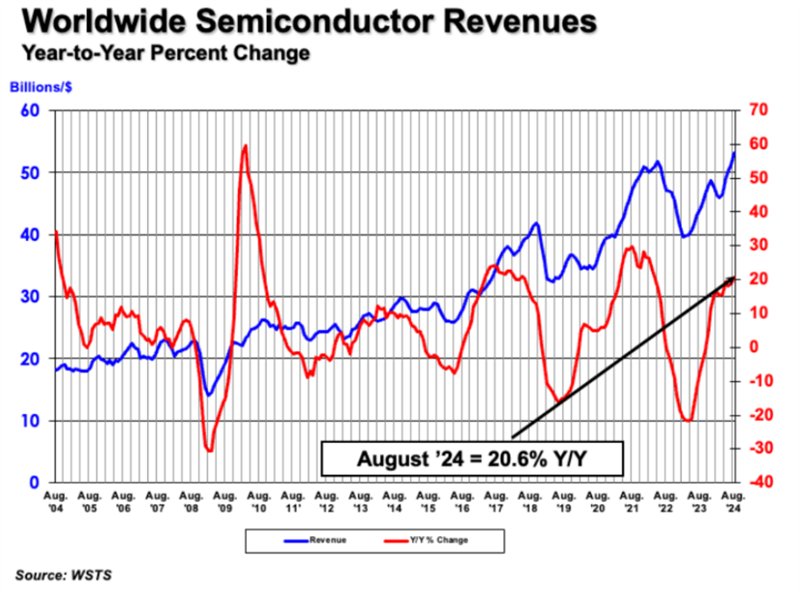 Global Semiconductor Sales Increase 20.6% Year-to-Year in August