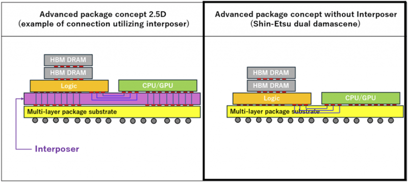 Shin-Etsu’s advanced packaging concept