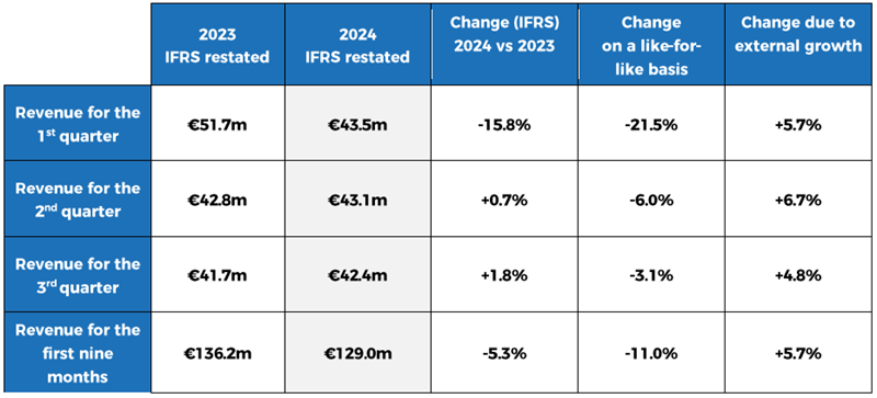 ICAPE Group's Financial information for the first 9 months of 2024