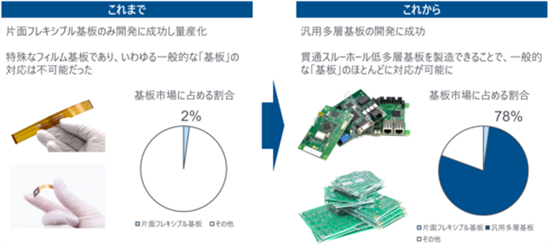 Market share comparison between single-sided flexible PCBs (previously supported by the company) and the newly developed general-purpose multilayer PCBs