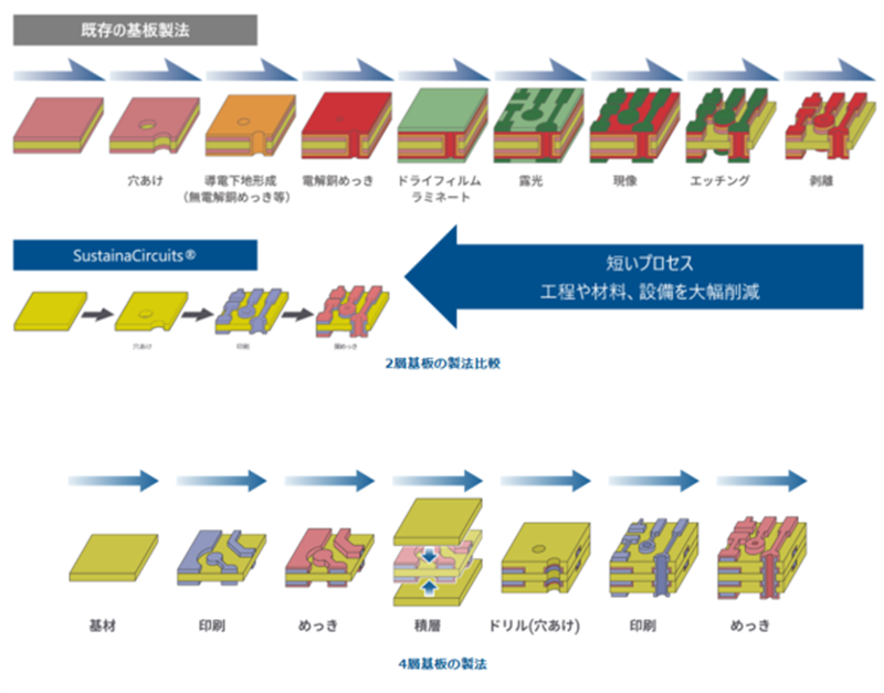 Comparison of the traditional PCB manufacturing process and the company’s method (for 2-layer and 4-layer PCBs)