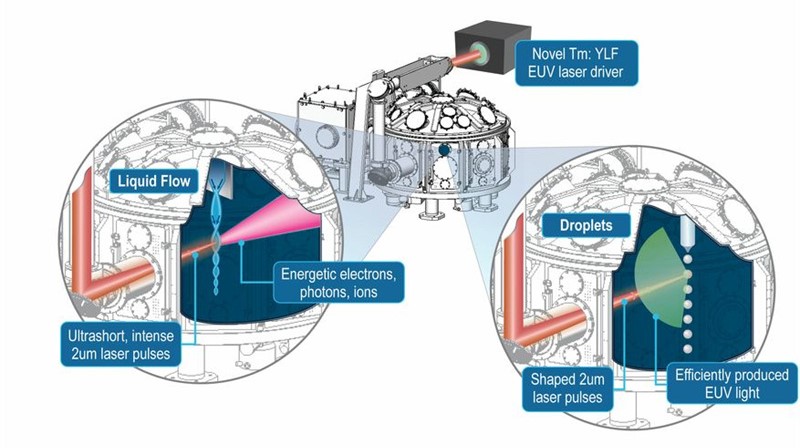 This shows high-repetition-rate laser bursts into LLNL's Jupiter Laser Facility Titan target area (center), where the BAT laser beams hit two target configurations: short-pulse irradiating liquid flow sheets for energetic particles (left) and long-pulse irradiating droplets for EUV generation and other experiments (right).(Image credit: Lawrence Livermore National Laboratory)