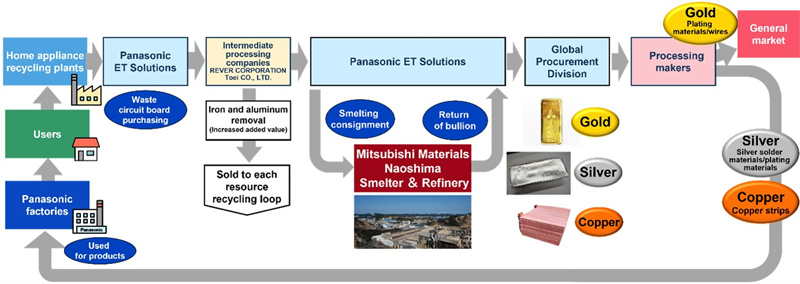 PMP loop scheme